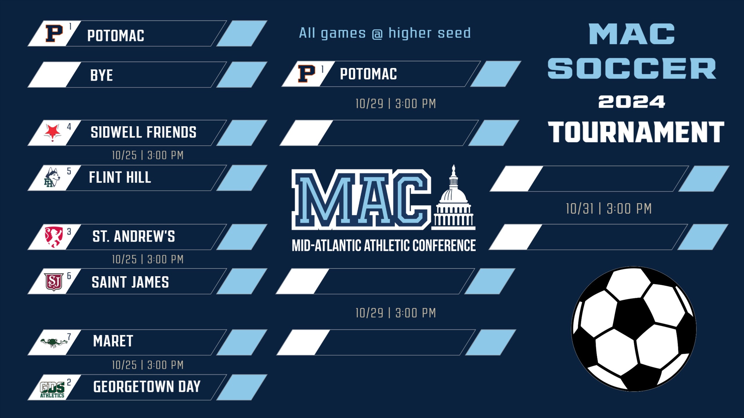 MAC Soccer Playoffs Kick Off Today